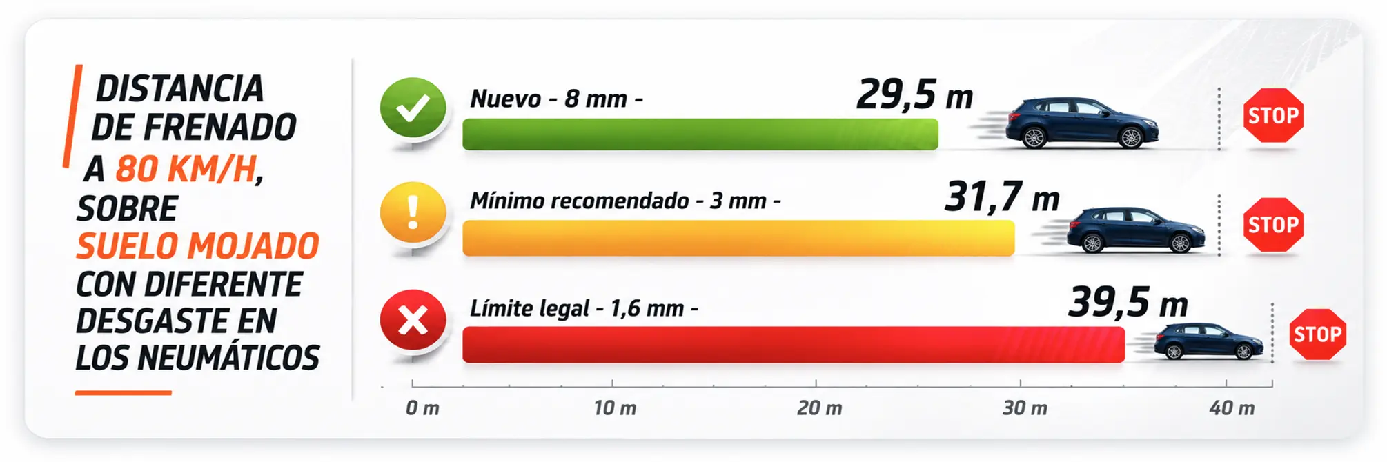 Gráfica de distancia de frenado a 80 km/h en suelo mojado comparando neumático nuevo de 8 mm, mínimo recomendado de 3 mm y límite legal de 1.6 mm