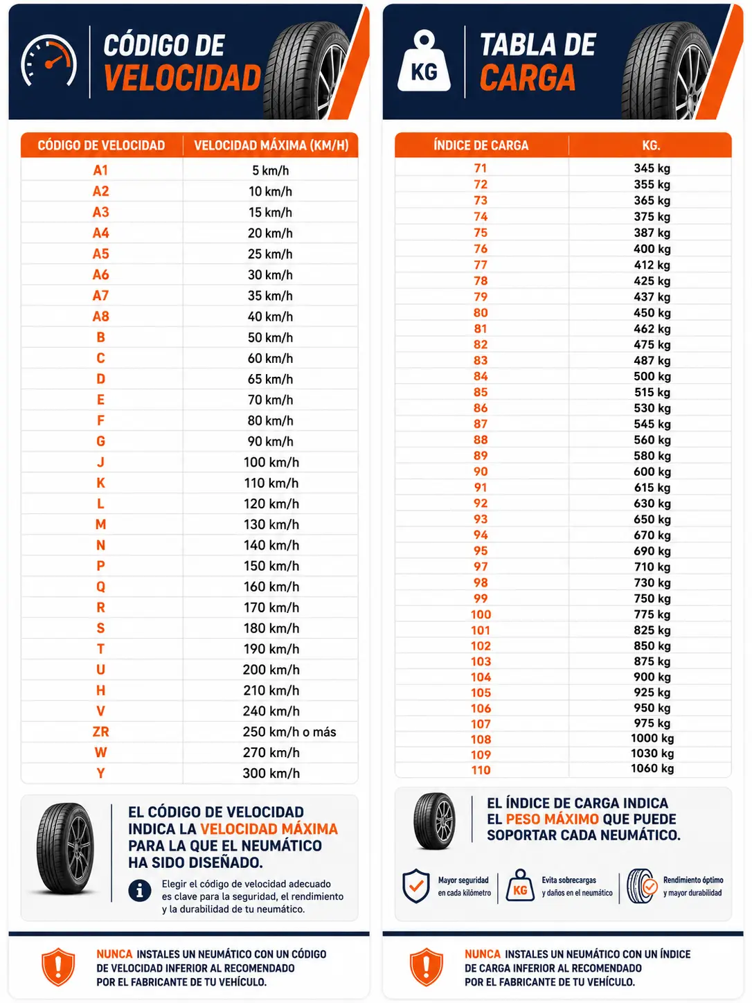 Tabla de códigos de velocidad máxima e índice de carga en kilogramos para neumáticos